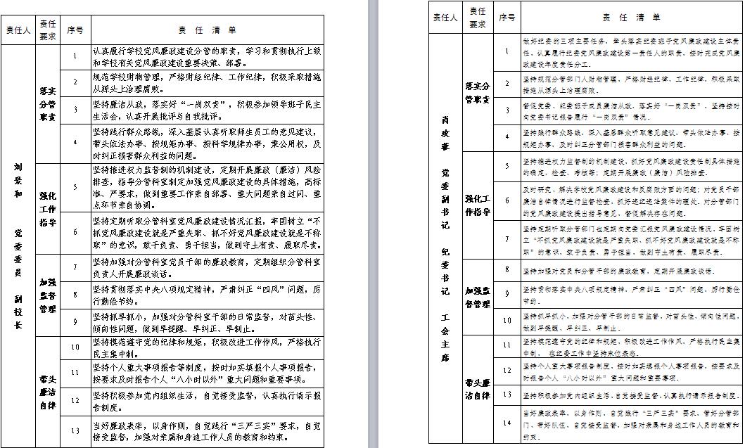 领导班子成员责任清单3 校长责任清单2 党委书记责任清单附件:1.